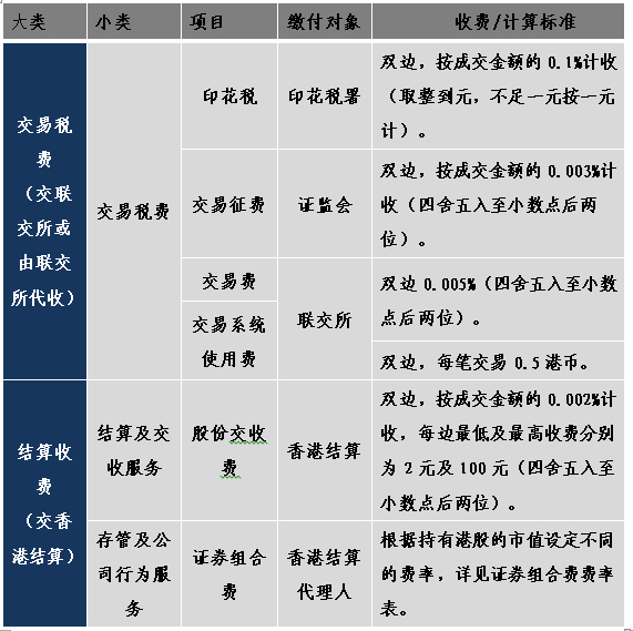 港股通交易费用明细_港股通交易费用包括_港股交易过户费